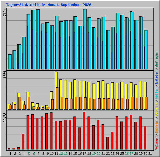 Tages-Statistik im Monat September 2020