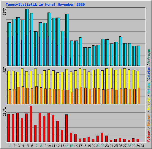 Tages-Statistik im Monat November 2020