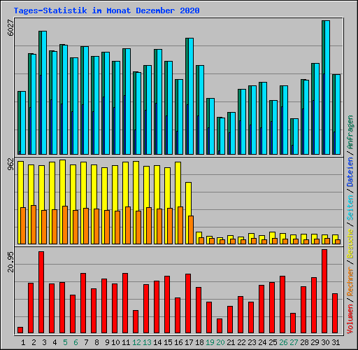 Tages-Statistik im Monat Dezember 2020