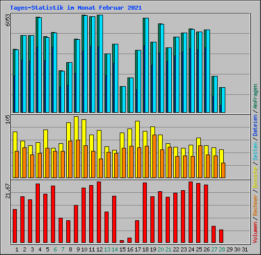 Tages-Statistik im Monat Februar 2021