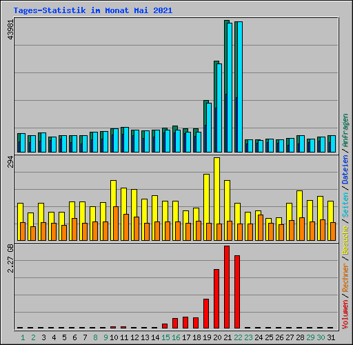 Tages-Statistik im Monat Mai 2021