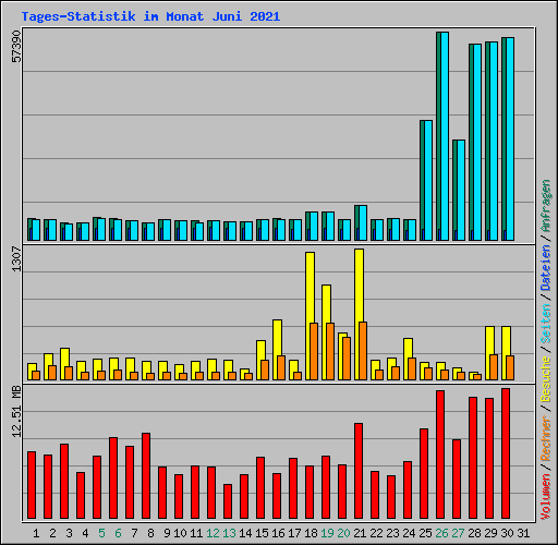 Tages-Statistik im Monat Juni 2021