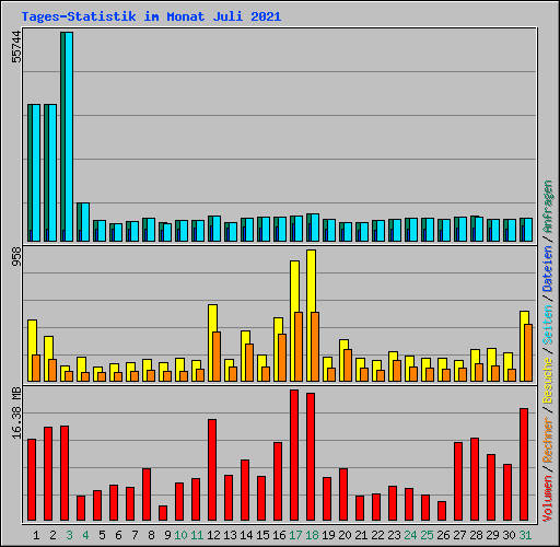 Tages-Statistik im Monat Juli 2021