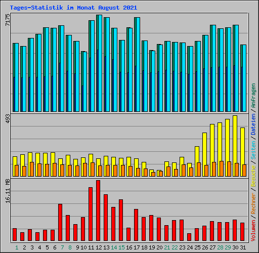 Tages-Statistik im Monat August 2021