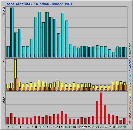 Tages-Statistik im Monat Oktober 2021