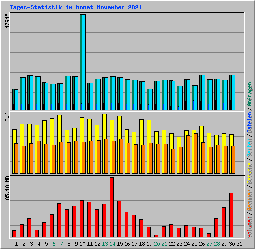 Tages-Statistik im Monat November 2021