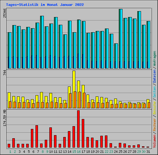 Tages-Statistik im Monat Januar 2022