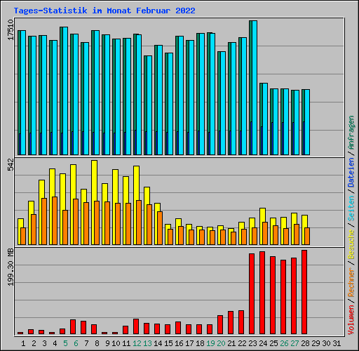 Tages-Statistik im Monat Februar 2022