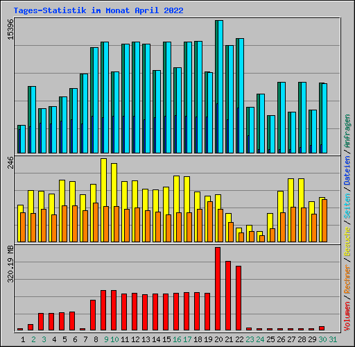 Tages-Statistik im Monat April 2022