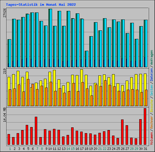 Tages-Statistik im Monat Mai 2022