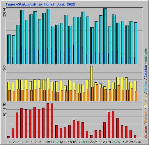 Tages-Statistik im Monat Juni 2022