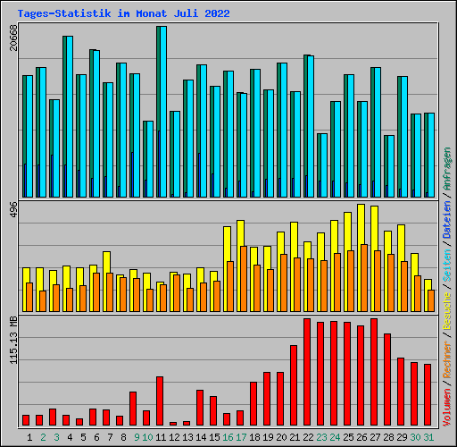 Tages-Statistik im Monat Juli 2022