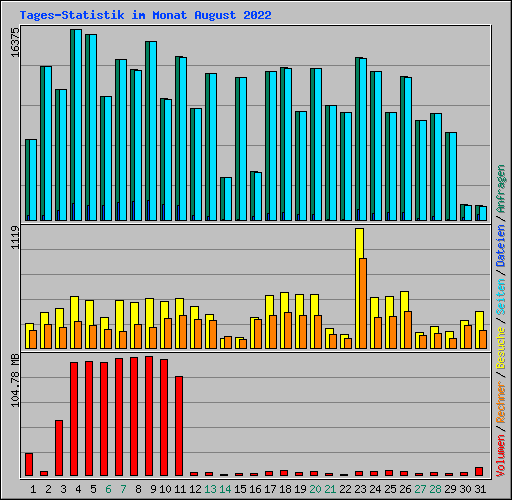 Tages-Statistik im Monat August 2022