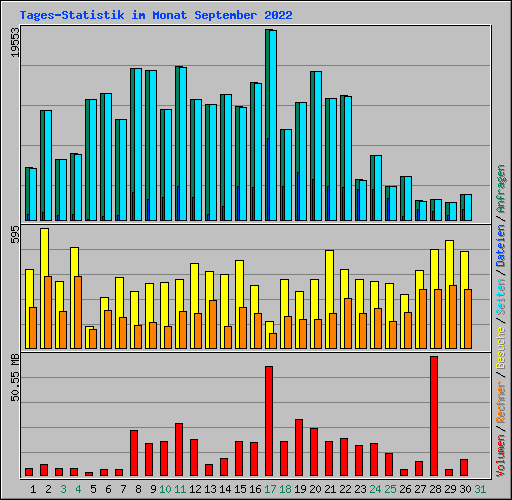 Tages-Statistik im Monat September 2022