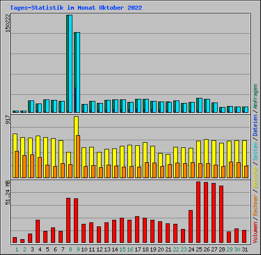 Tages-Statistik im Monat Oktober 2022