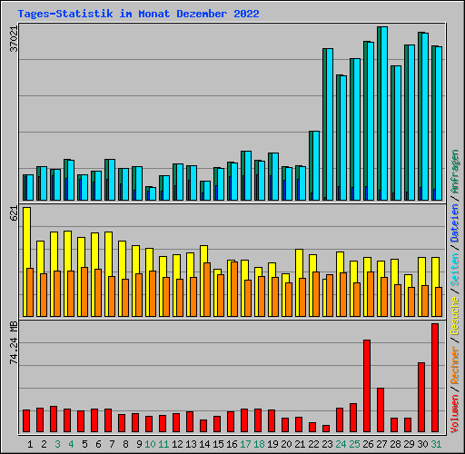 Tages-Statistik im Monat Dezember 2022