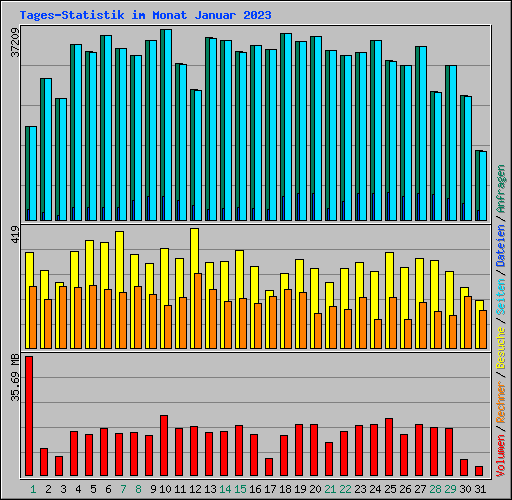 Tages-Statistik im Monat Januar 2023