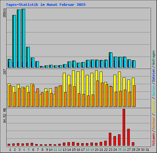 Tages-Statistik im Monat Februar 2023