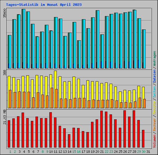 Tages-Statistik im Monat April 2023