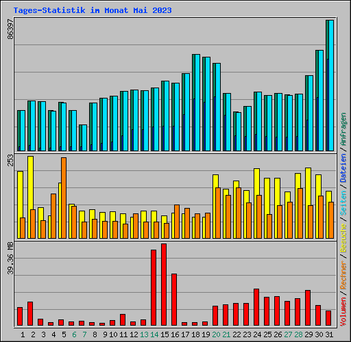Tages-Statistik im Monat Mai 2023
