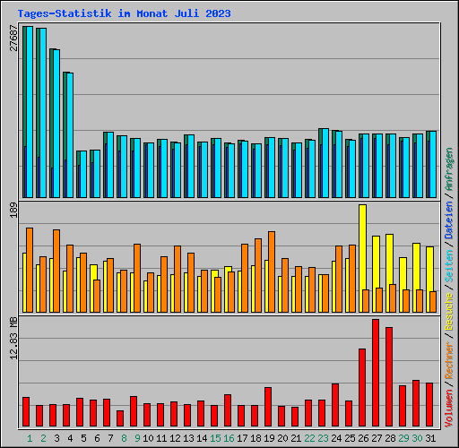 Tages-Statistik im Monat Juli 2023