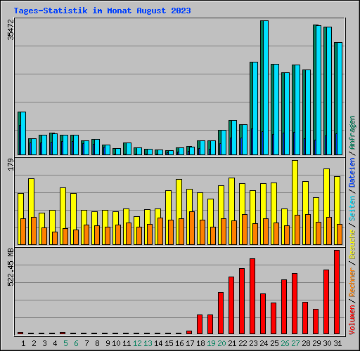 Tages-Statistik im Monat August 2023