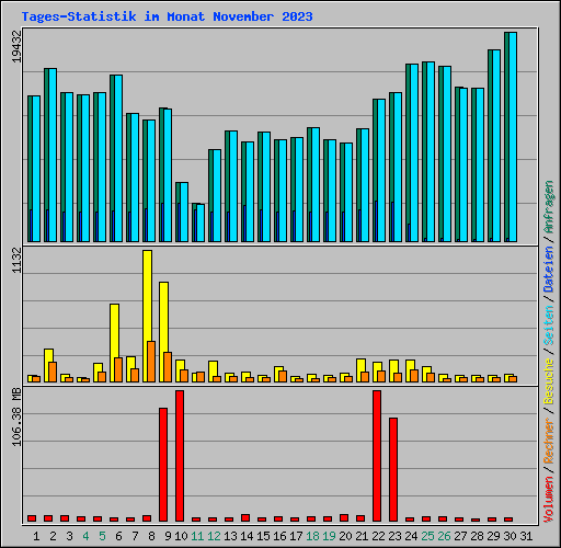 Tages-Statistik im Monat November 2023