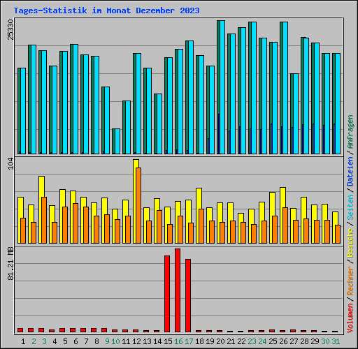 Tages-Statistik im Monat Dezember 2023