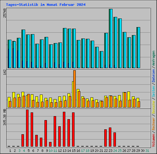 Tages-Statistik im Monat Februar 2024