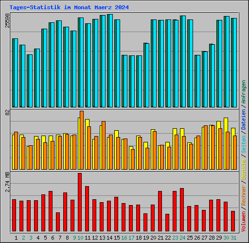 Tages-Statistik im Monat Maerz 2024