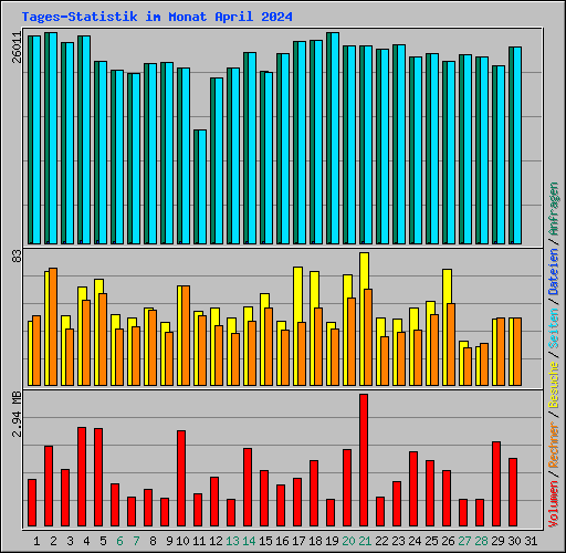 Tages-Statistik im Monat April 2024