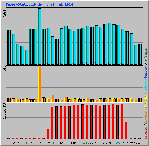 Tages-Statistik im Monat Mai 2024