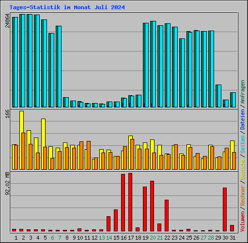 Tages-Statistik im Monat Juli 2024