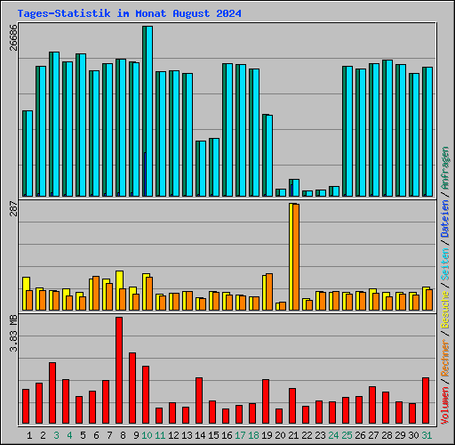 Tages-Statistik im Monat August 2024