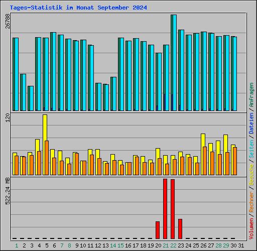 Tages-Statistik im Monat September 2024