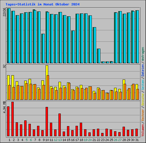 Tages-Statistik im Monat Oktober 2024