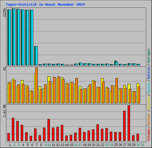 Tages-Statistik im Monat November 2024