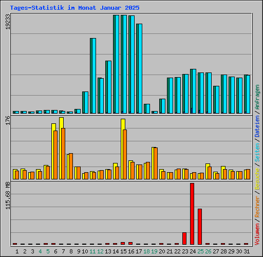 Tages-Statistik im Monat Januar 2025