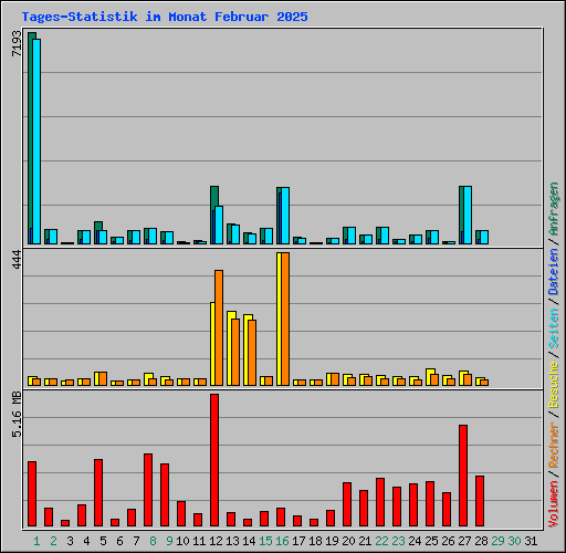 Tages-Statistik im Monat Februar 2025