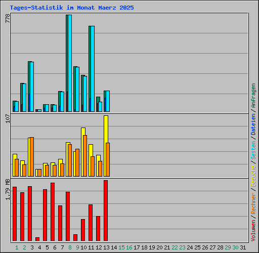 Tages-Statistik im Monat Maerz 2025