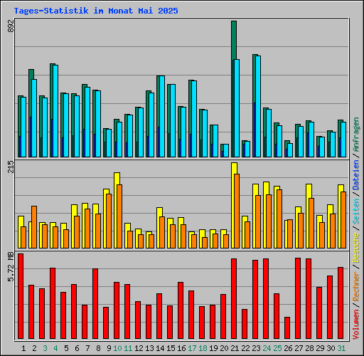 Tages-Statistik im Monat Mai 2025