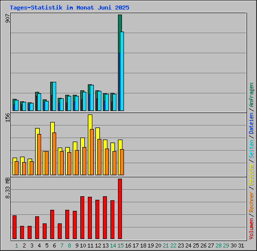 Tages-Statistik im Monat Juni 2025