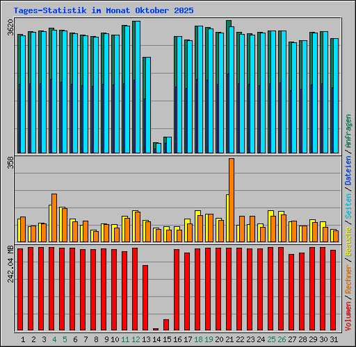 Tages-Statistik im Monat Oktober 2025