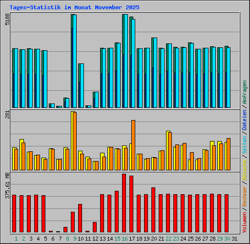 Tages-Statistik im Monat November 2025