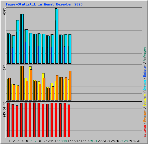 Tages-Statistik im Monat Dezember 2025