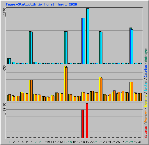 Tages-Statistik im Monat Maerz 2026