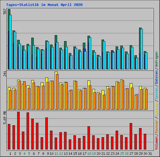 Tages-Statistik im Monat April 2026