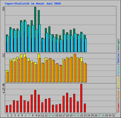 Tages-Statistik im Monat Juni 2026