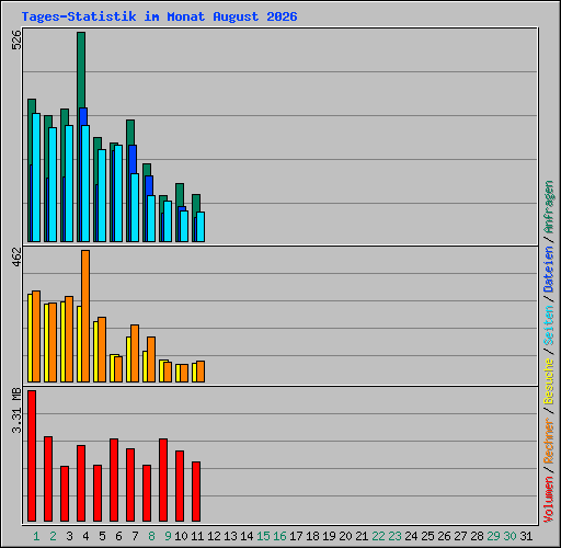 Tages-Statistik im Monat August 2026