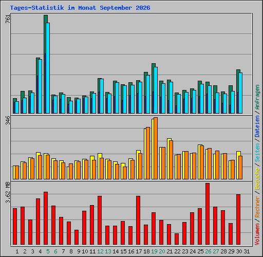 Tages-Statistik im Monat September 2026